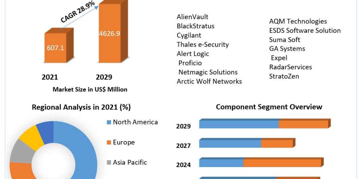 SOC as a Service Market Key Trends, Opportunities, Revenue Analysis, Sales Revenue, Developments, Key Players, Statistic