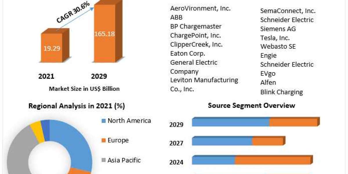 Global Electric Vehicle Charging Stations Market |  Growth, Size, Share And Forecast to 2029