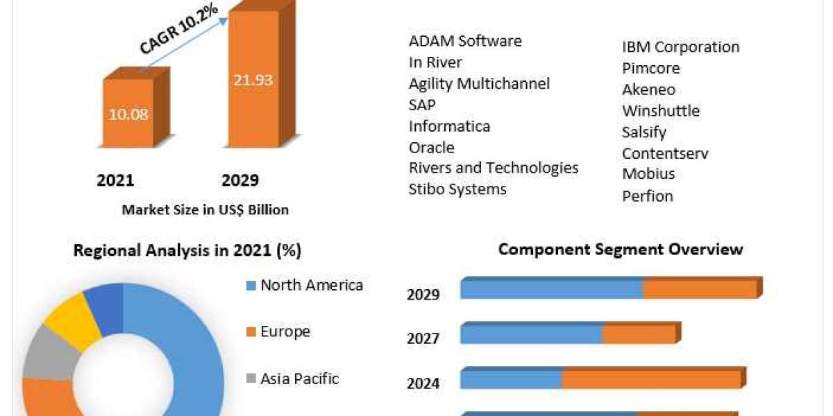 Product Information Management Market Size, Share, Revenue, Worth, Statistics, Segmentation, Outlook, Overview 2029