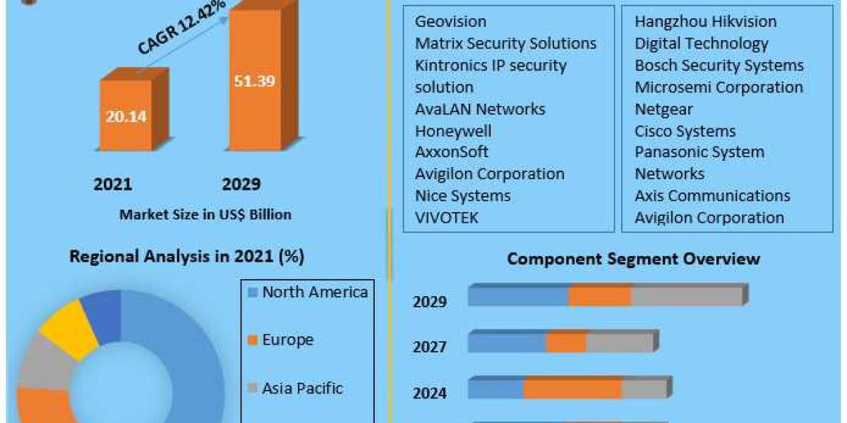 IP Video Surveillance Market Top Manufacturers