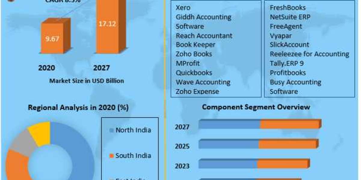 India Accounting Software Market Growth Factors and Forecast  2027