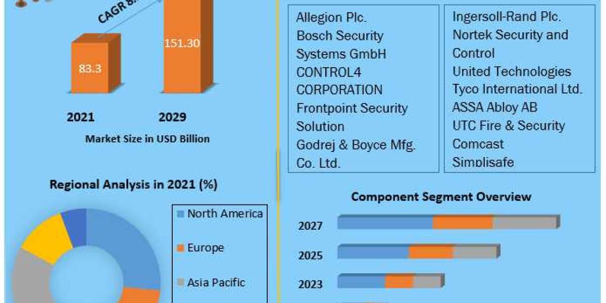 Residential Security Market Detailed Analysis of Current Industry Trends, Growth Forecast To 2029