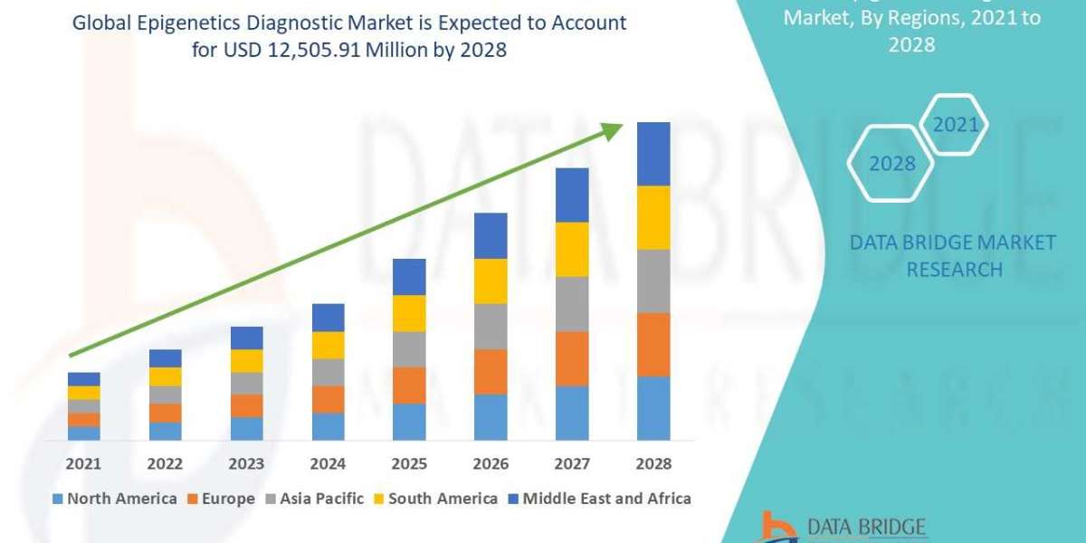 Epigenetics Diagnostic Market is estimated to witness surging demand at a CAGR of 15.2% by 2028