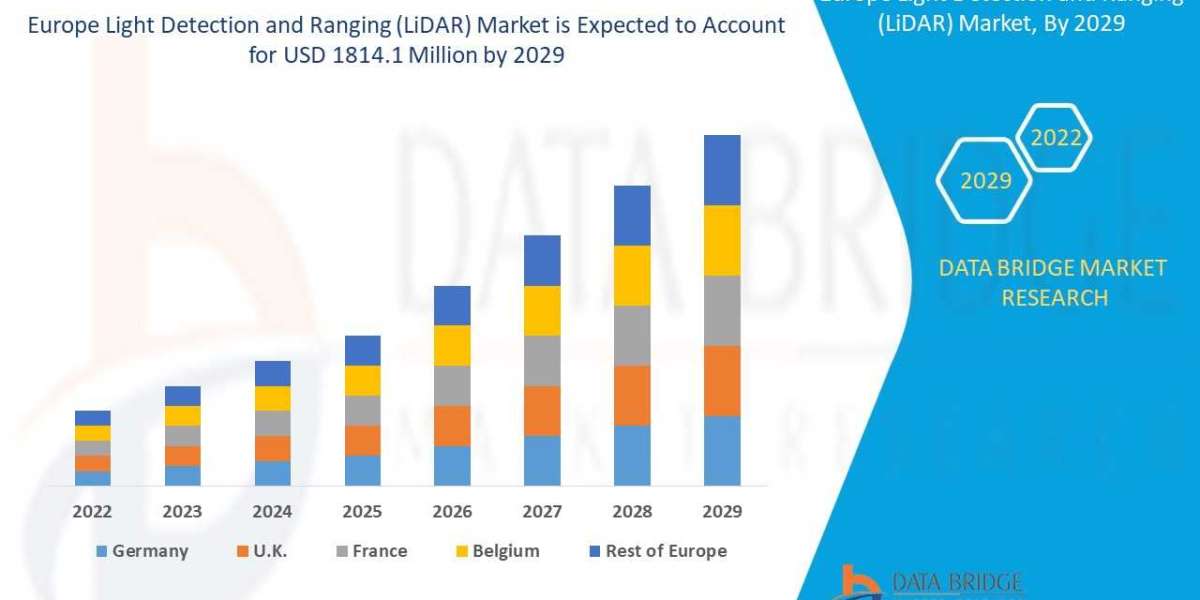 Europe Light Detection and Ranging (LiDAR) Market is Thriving Worldwide at USD 1814.1 million by 2029