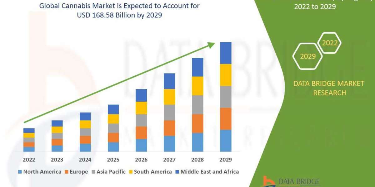 Cannabis Market is Thriving Worldwide at USD 168.58 billion by 2029