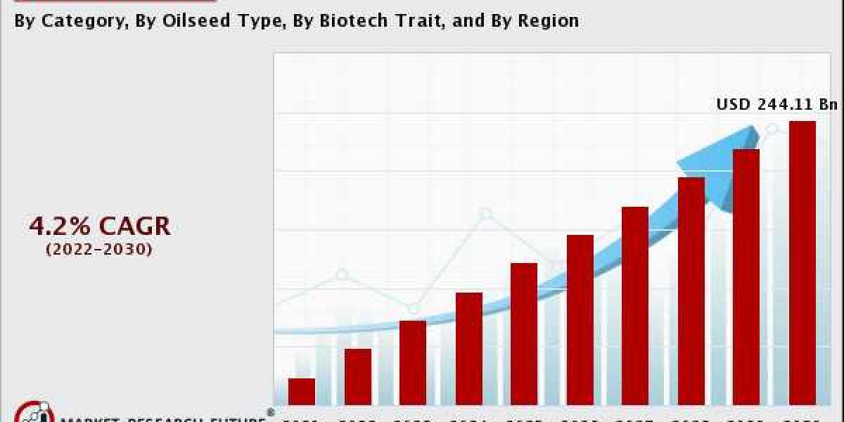 Oilseed and Grain Seed Market Research Report 2022 – Global Forecast till 2030