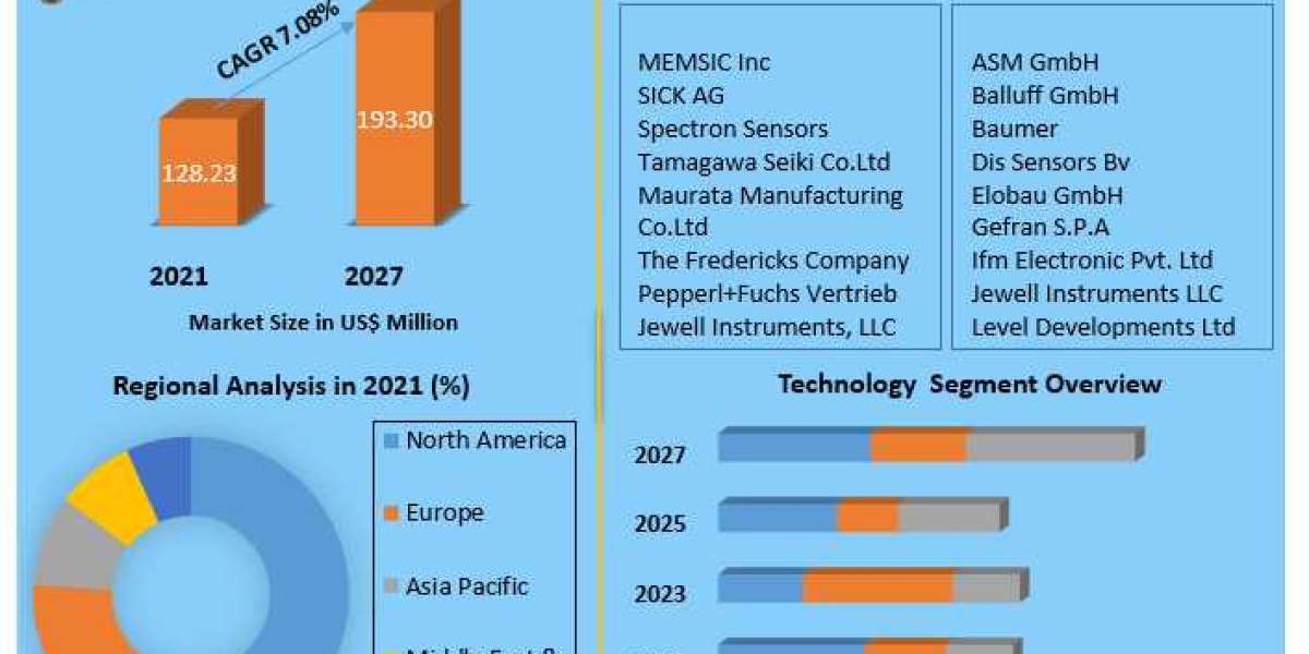 Tilt Sensor Market Industry Growth