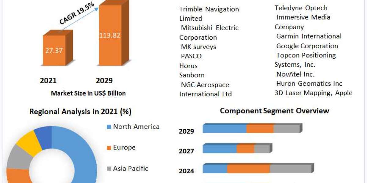 Mobile Mapping Market Size, Share, Growth, Demand, Revenue, Major Players, and Future Outlook