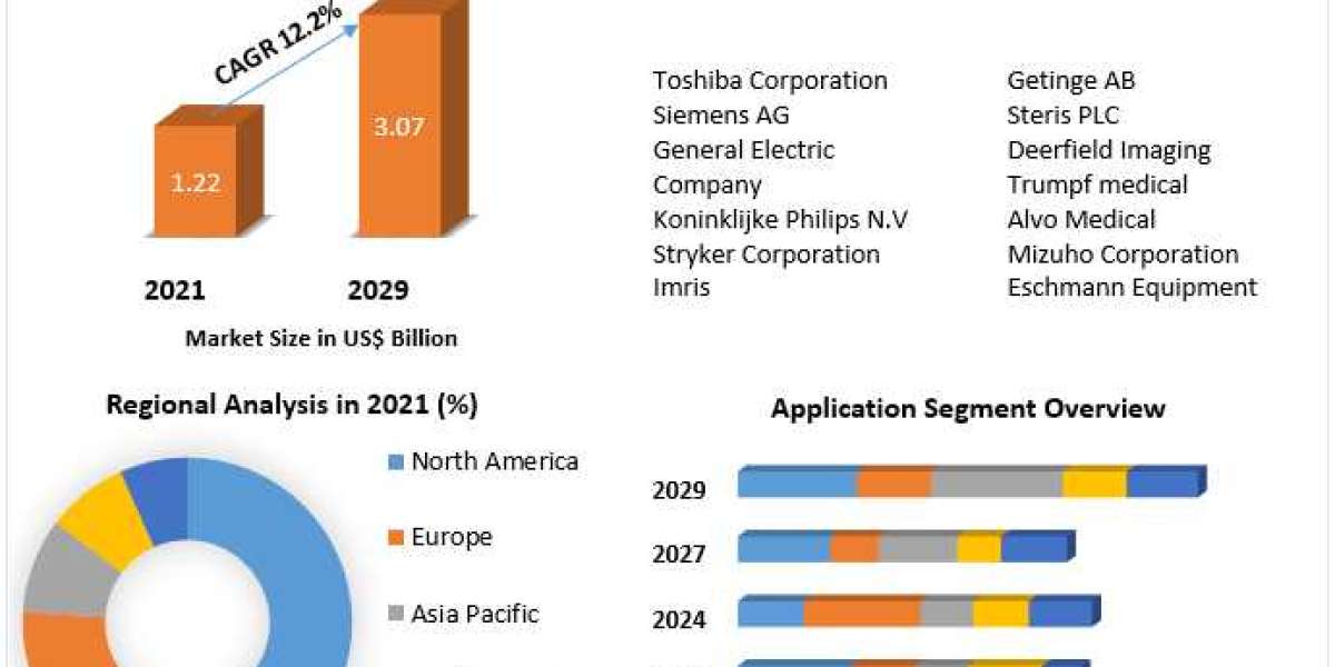 Hybrid Operating Room Market Sales