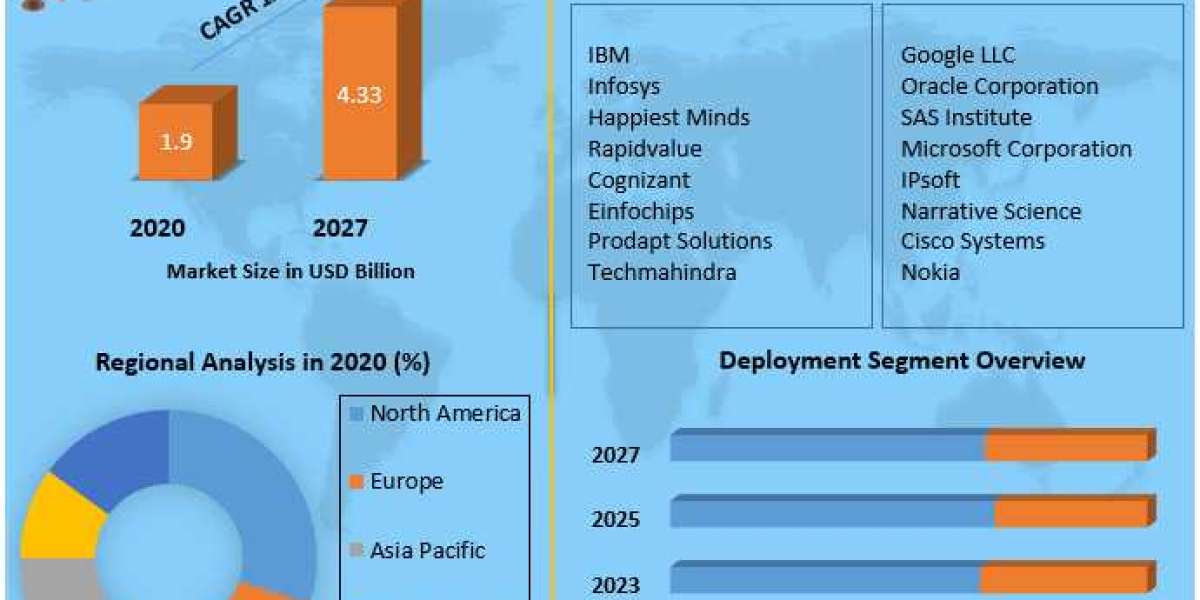 Cognitive Analytics Market End Users and Business Opportunities to 2027