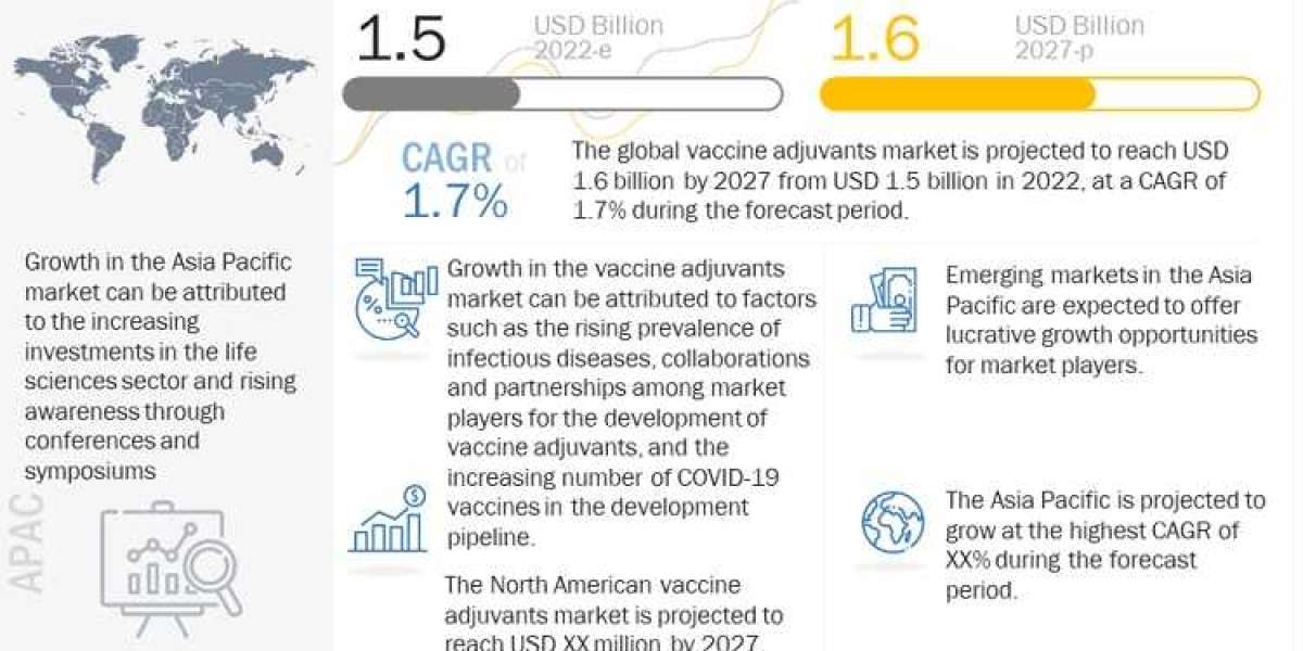 Vaccine Adjuvants Market is Projected to Grow CAGR of 1.7% from 2022 to 2027