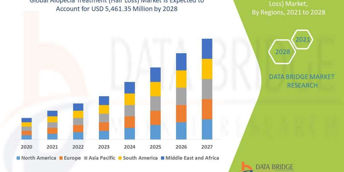 Alopecia Treatment (Hair Loss) market predicted to reach USD 5,461.35 million by 2028 with a 6.0% compound annual growth