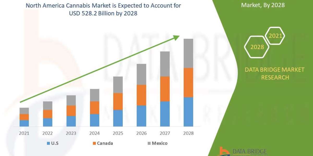 North America Cannabis Market is Thriving Worldwide at USD 528.2 billion by 2028