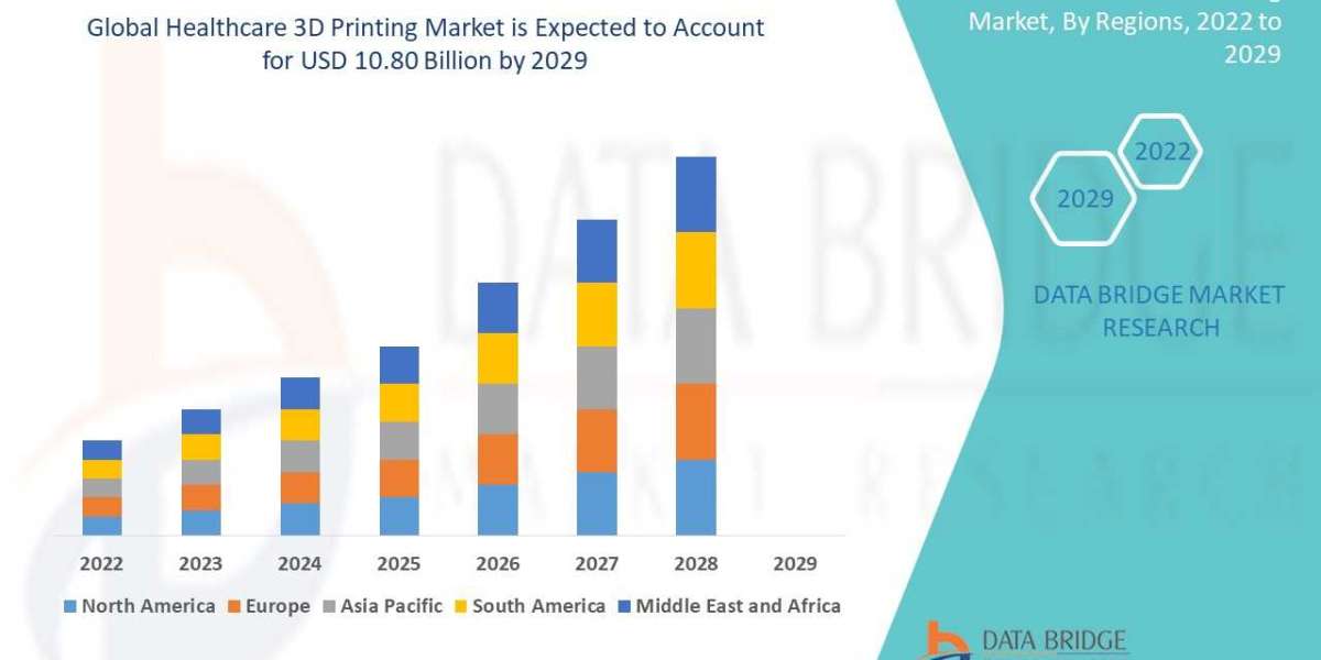 Healthcare 3D Printing Market Trends, Share, Industry Size, Growth, Demand, Opportunities and Global Forecast By 2029