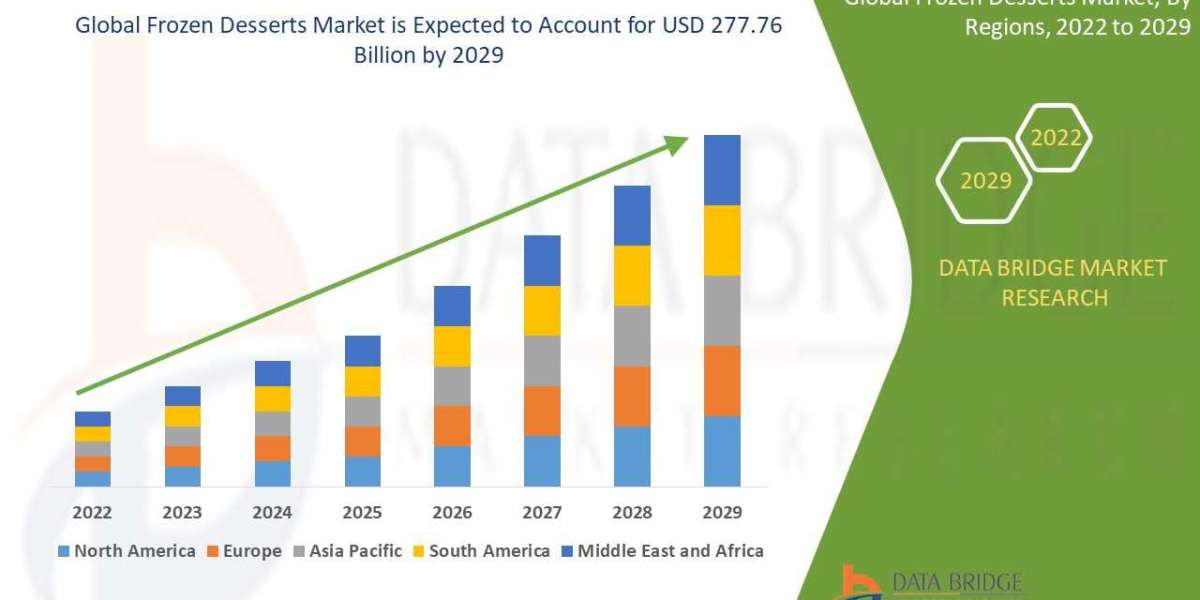 Frozen Desserts Market is estimated to witness surging demand at a CAGR of 6.63% by 2029