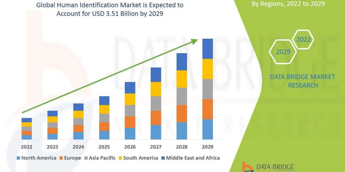 Human Identification Market Industry Size, Share Trends, Growth, Demand, Opportunities and Forecast By 2029