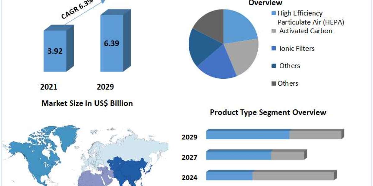 Residential Air Purifiers Market COVID-19 Impact Analysis, Demands and Industry Forecast Report 2029