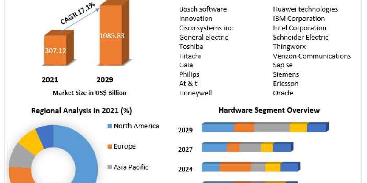 IoT Market By Technology Provides Detailed Insight by Trends, Challenges, Opportunities, and Competitive Analysis And Fo