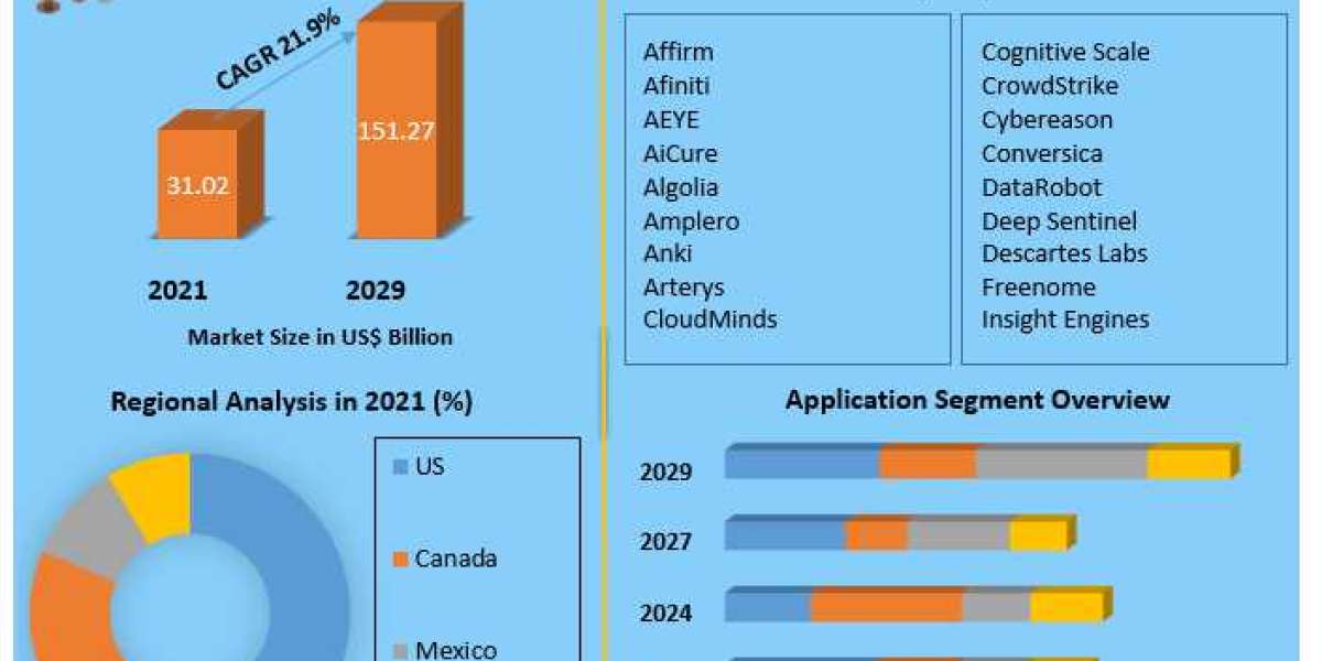 North America Artificial Intelligence Market Industry Outlook, Size