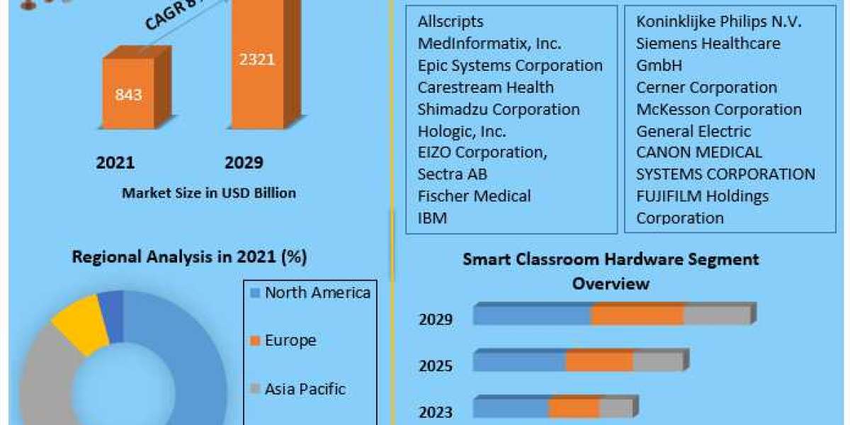 Radiology Information Systems Market Trends