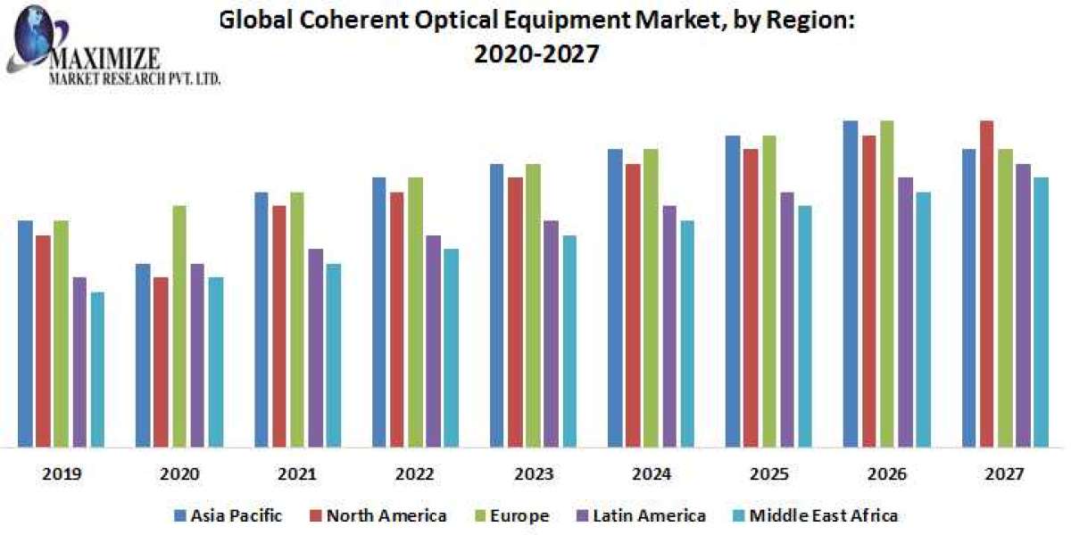 Global Coherent Optical Equipment Market Segments by Region