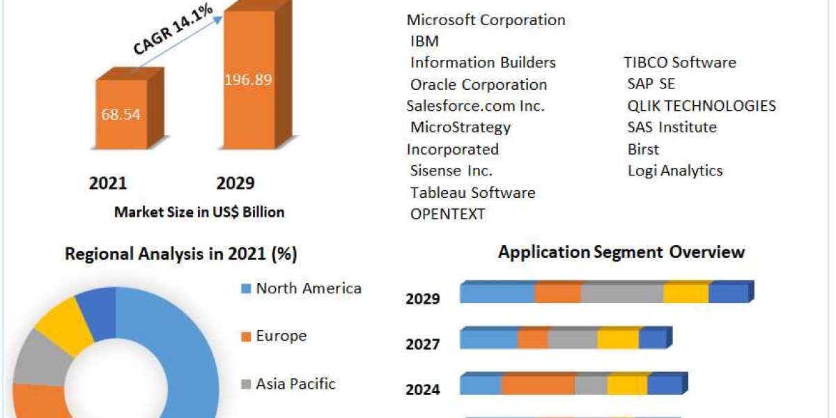 Embedded Analytics Market Applications