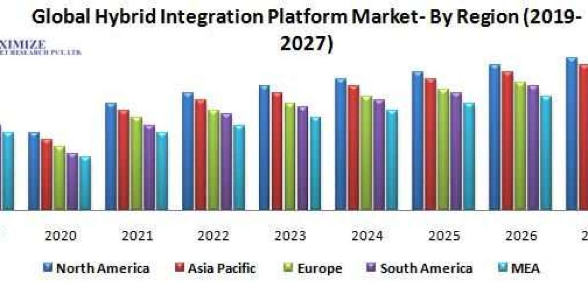 Global hybrid integration platform Market Size, Share, Growth, Demand, Revenue, Major Players, and Future Outlook