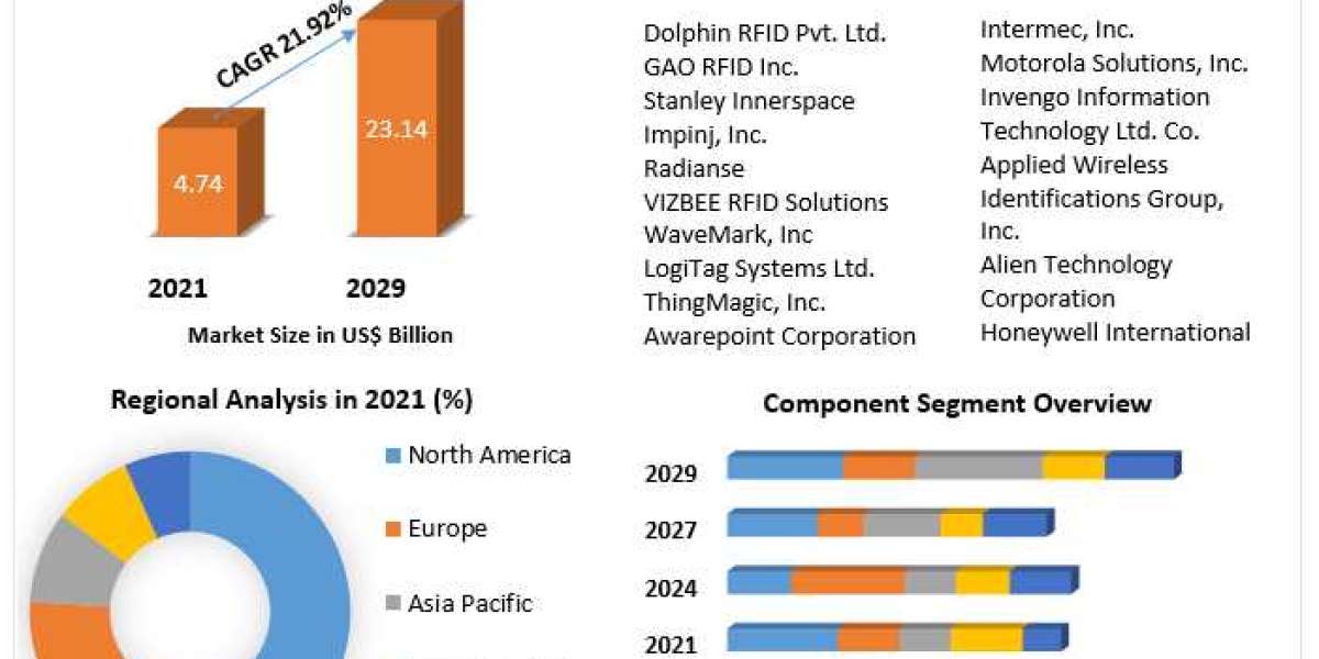 RFID In Healthcare Market Size, Status, Top Players, Trends and Forecast to 2027