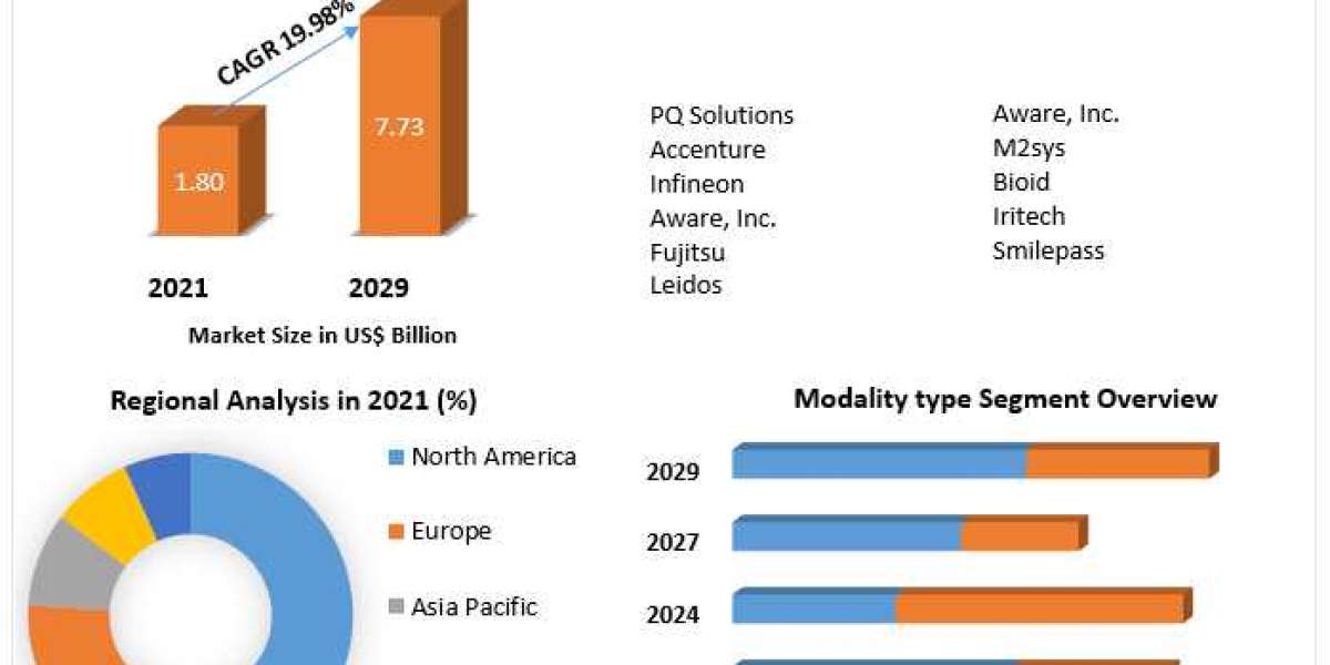 Biometrics as a Service Market Size, Share, Trends, Analysis, Competition, Growth Rate, and Forecast 2027