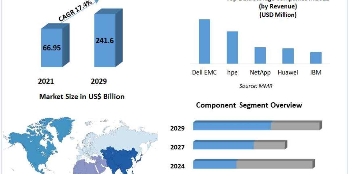 Cloud Storage Market Size, Share, Development Status, Top Manufacturers, And Forecasts 2029