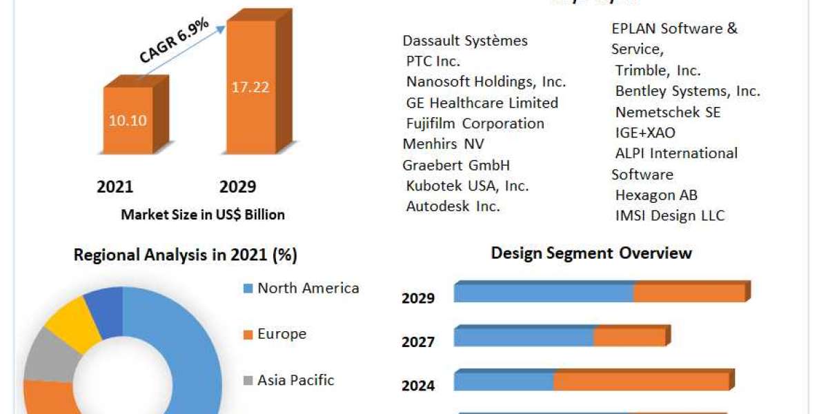 Computer Aided Design (CAD) Market Analysis by Size