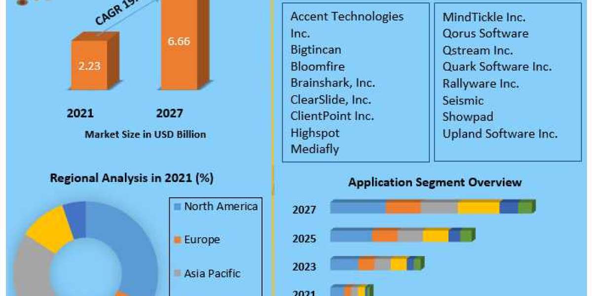 Sales Enablement Platform Market Analysis