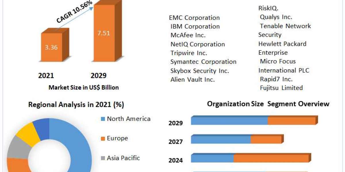 Security and Vulnerability Management Market Size, Share, Growth, Demand, Revenue, Major Players, and Future Outlook