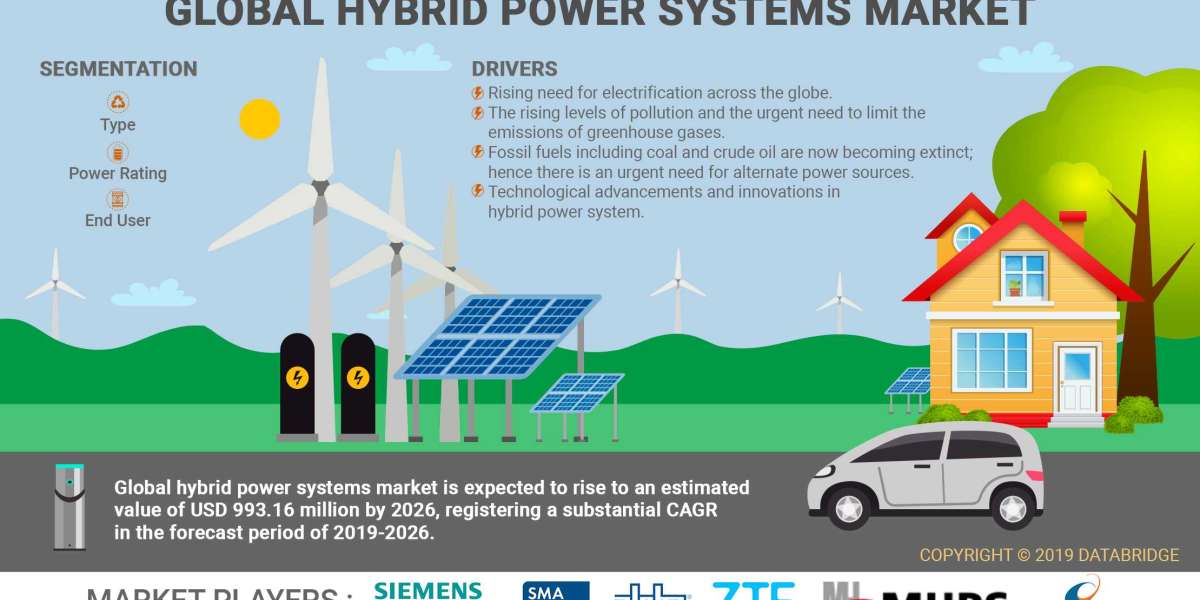 Hybrid Power Systems Market Size is projected to reach USD 1,149.85 million