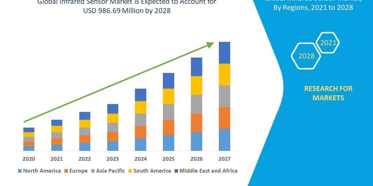 Infrared Sensor market predicted to reach USD 986.69 million by 2028 with a 9.80% compound annual growth rate (CAGR).