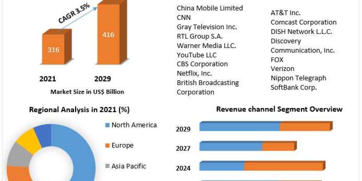 Broadcasting & Cable TV Market Size, Share, Trends, Analysis, Competition, Growth Rate, and Forecast 2027