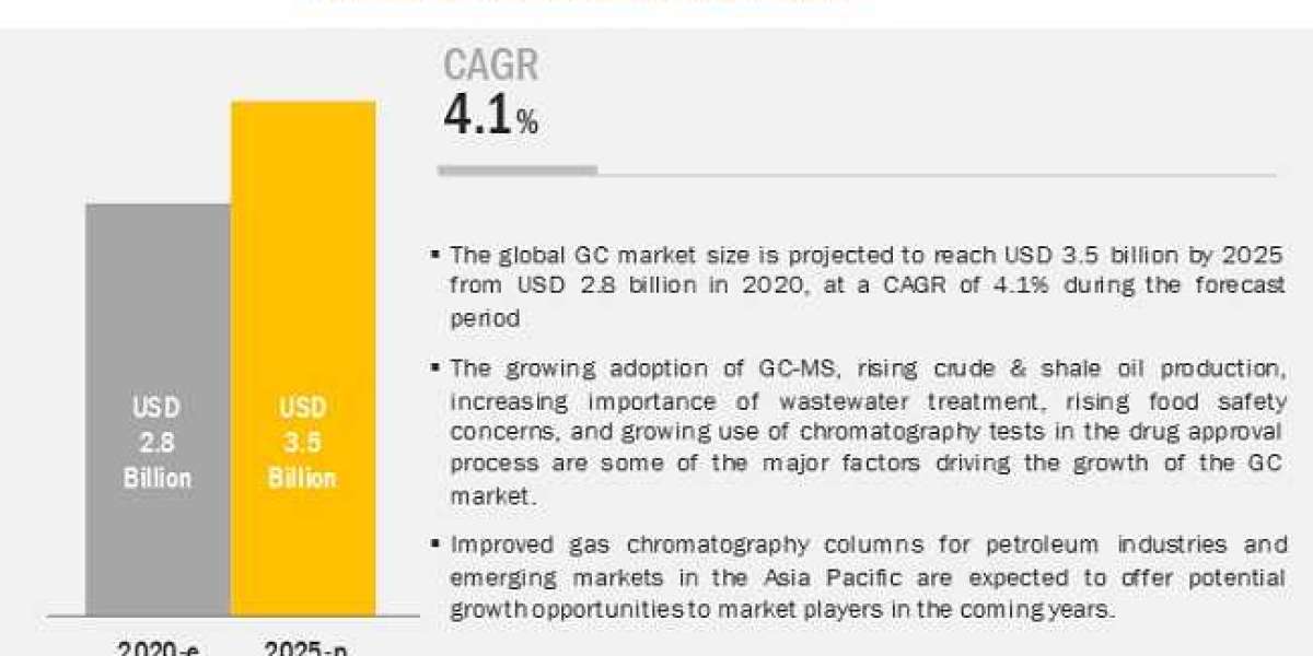 Gas Chromatography Market | North America to Dominate The Industry | Key Players are PerkinElmer, Inc. (US), Restek Corp