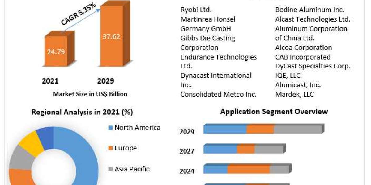 Aluminum Die Casting Market Size, Share, Growth & Trend Analysis Report by 2029