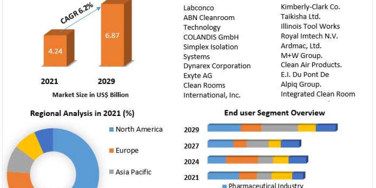 Cleanroom Technology Market Growth Trends With Detailed Forecast To 2022-2029