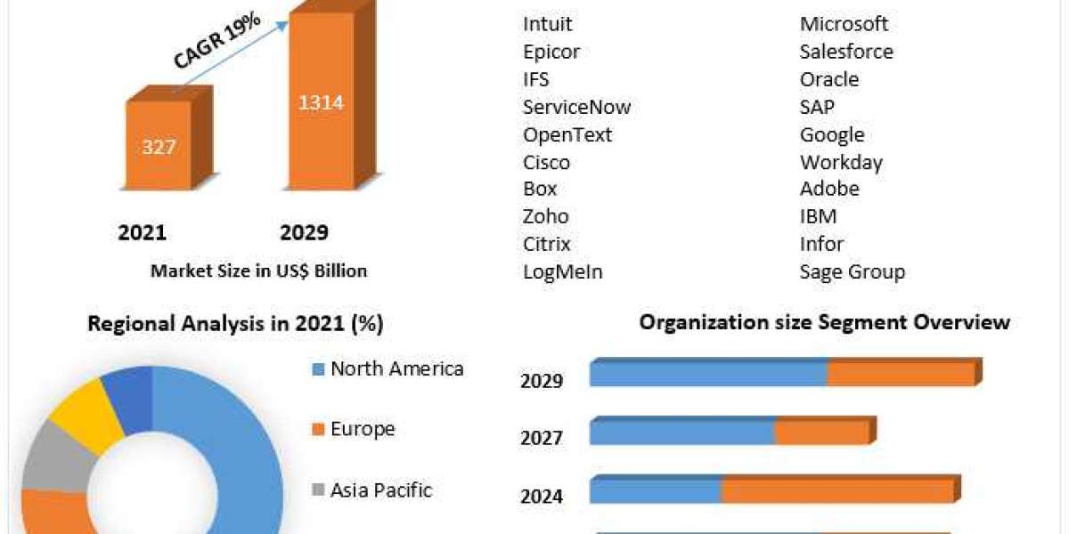 Cloud Applications Market Future Growth, Competitive Analysis and Forecast 2029