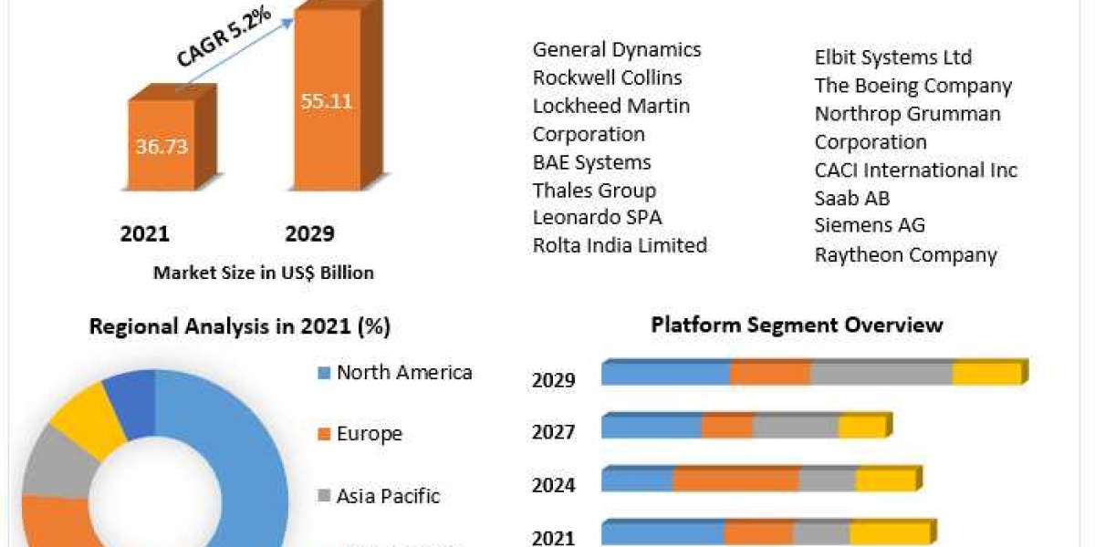 Command and Control Systems Market Drivers And Restraints Identified Through SWOT Analysis 2029