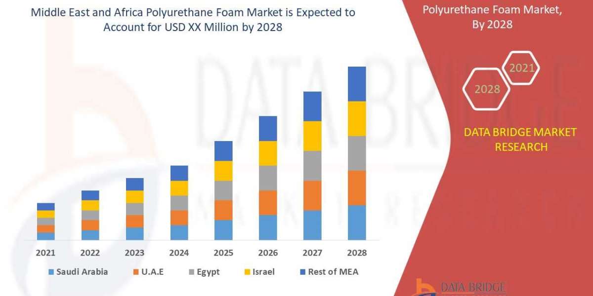 Middle East and Africa Polyurethane Foam Market, Applications and Market– Industry Analysis, Size, Share, Growth and For