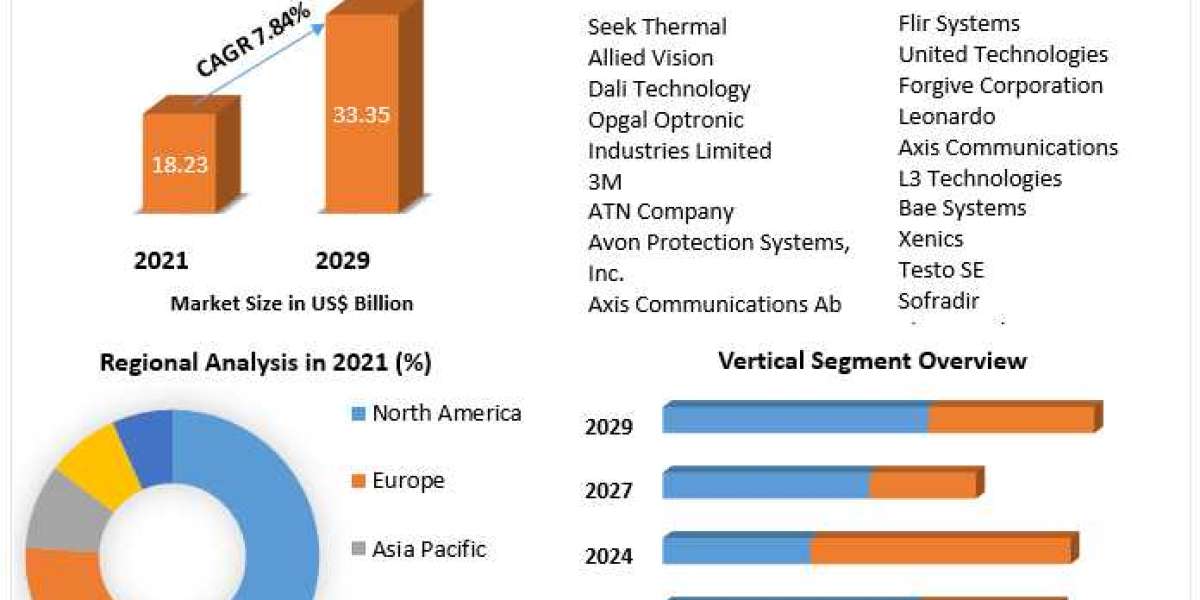 Computer Vision Market | Analysis, Trends, Growth, Share and Forecast - 2029