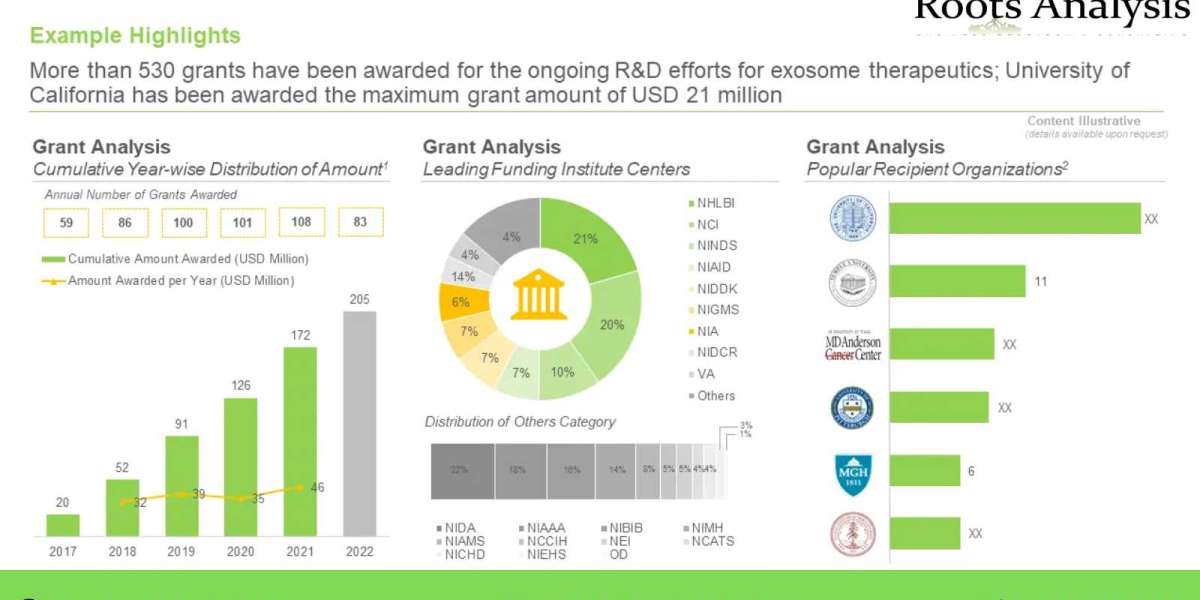 The exosome therapeutics market is projected to grow at an annualized rate of 41%, claims Roots Analysis