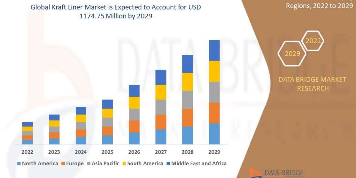 Kraft Liner Market to Surge and is expected to undergo a CAGR by , Size, Share, Trends, Drivers, Challenges, Demand, and