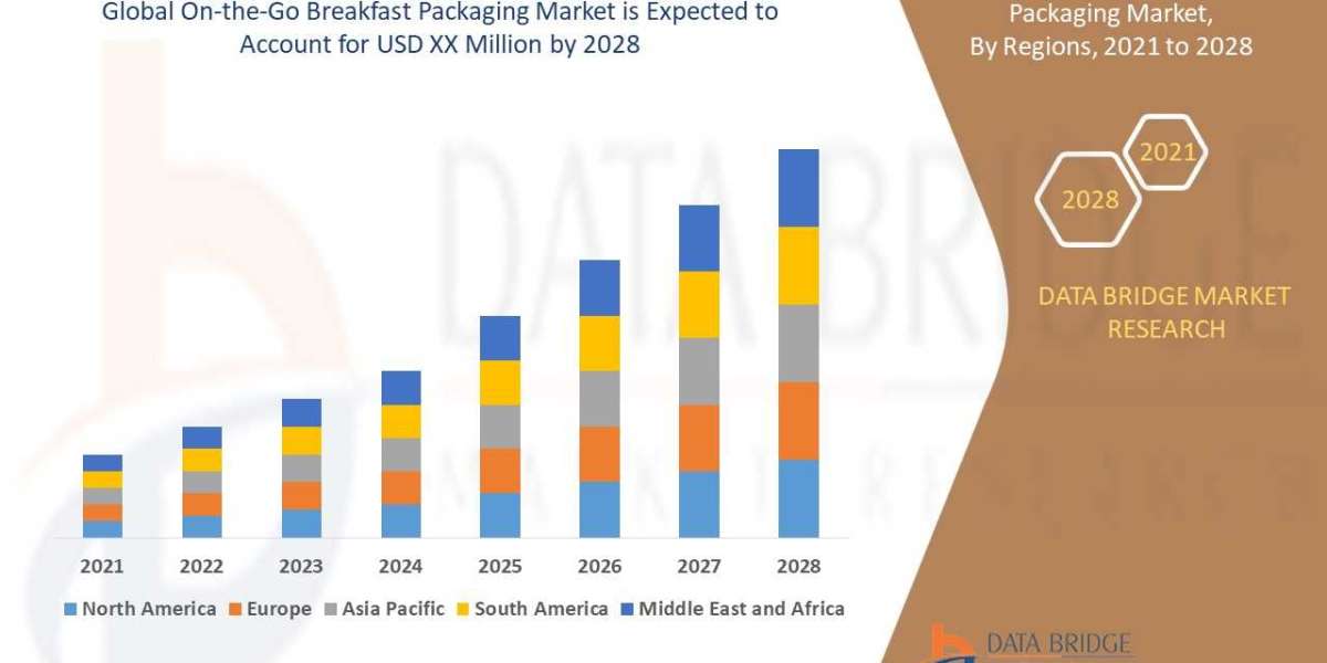 On-the-Go Breakfast Packaging Market Share, Trends, Opportunities by 2029