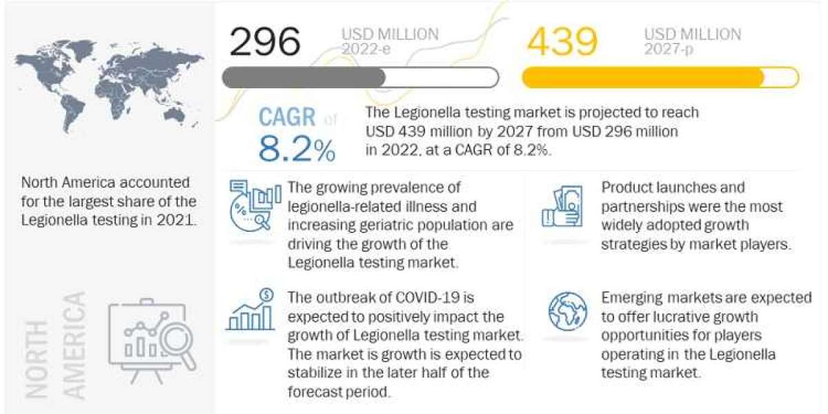 Legionella Testing Market Size, Development Data, Growth Analysis & Forecast 2022 to 2027