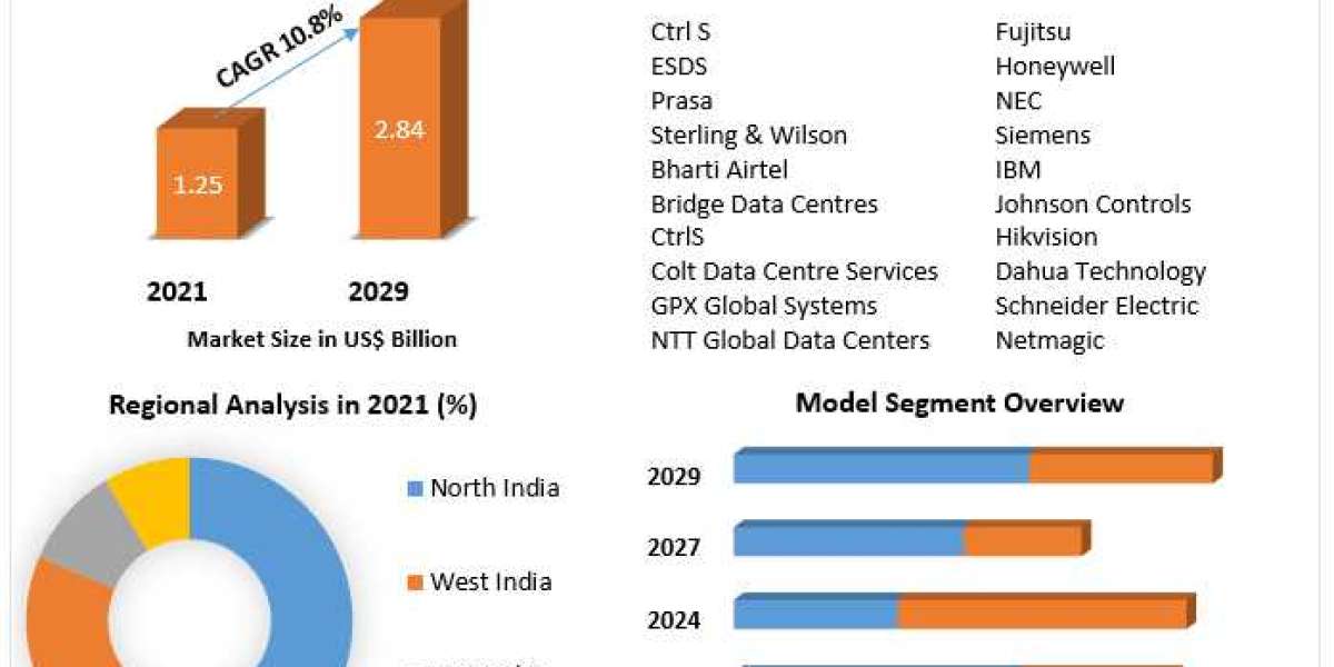 Indian Data Center Market size is expected to reach US$ 2.84 Bn.