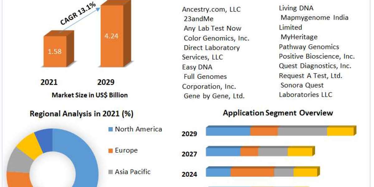 Direct-to-Consumer (DTC) Genetic Testing Market : The Development Strategies Adopted By Major Key Players And To Underst