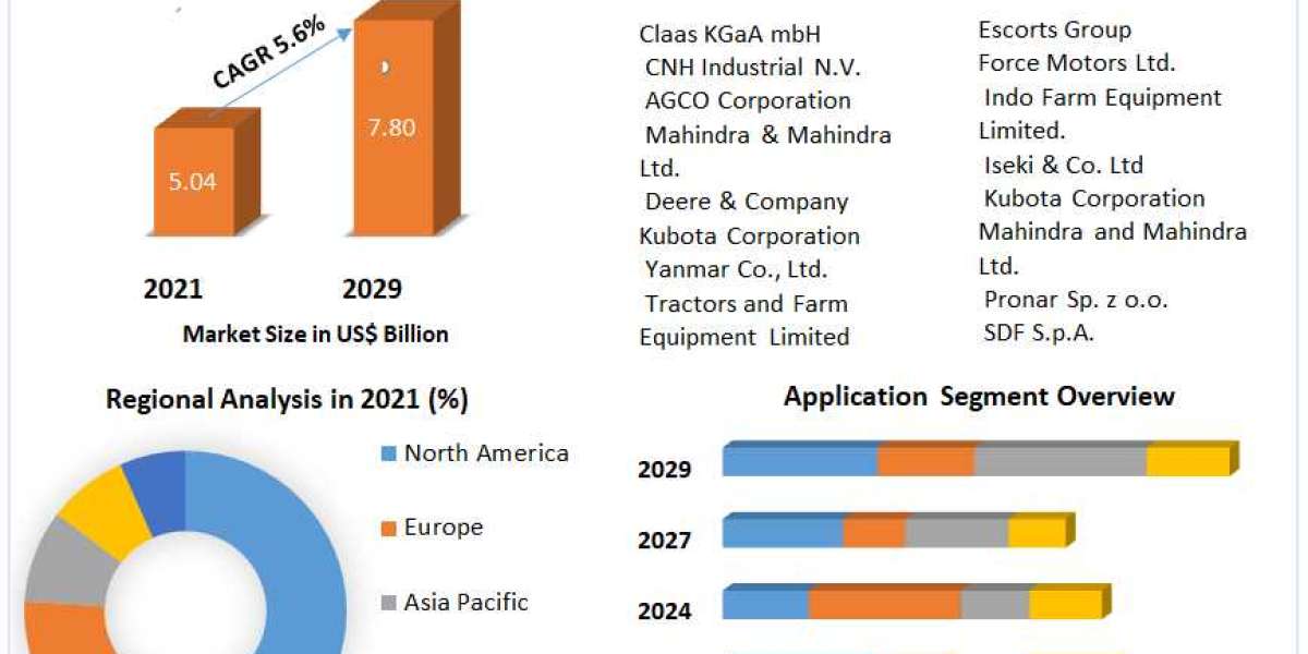 Agriculture Tire & Tire Cord Market Growth, Overview with Detailed Analysis 2022-2029